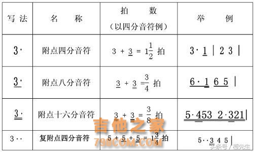 想学好吉他，乐理知识得巧记（四）