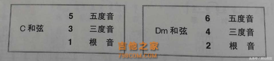 小白自学吉他弹唱和弦入门第2篇