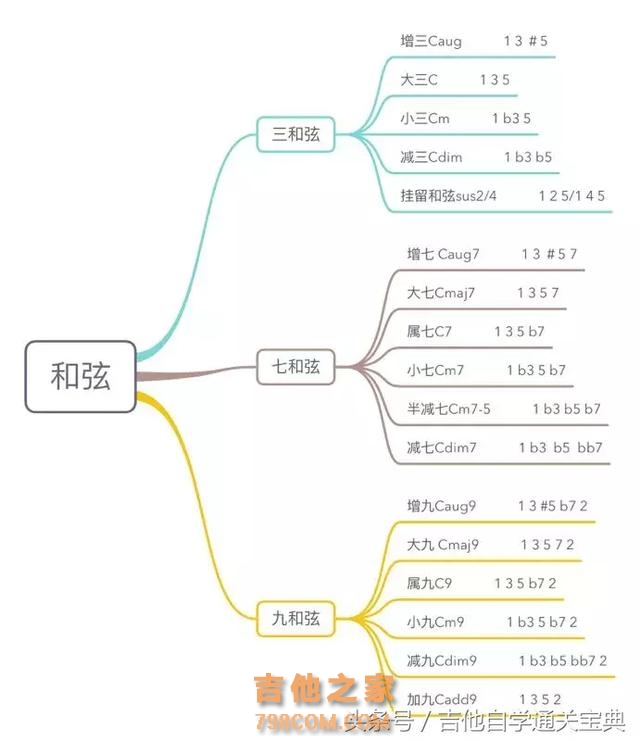 吉他小白速来围观，一张图看清和弦！