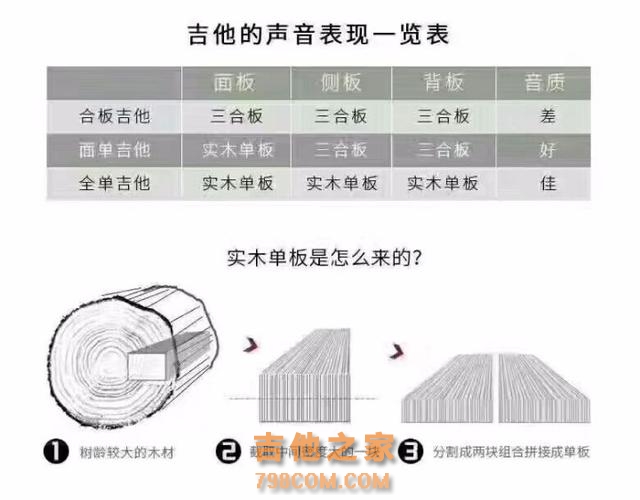 木吉他合板琴，单板琴，全单琴三者的区别