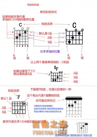 认识吉他和弦