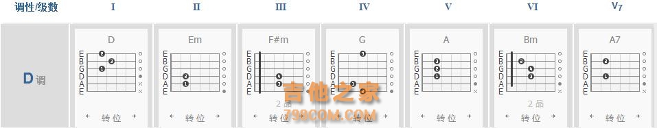 吉他各调常用的和弦、各级和弦的组成音你都弄懂了吗？