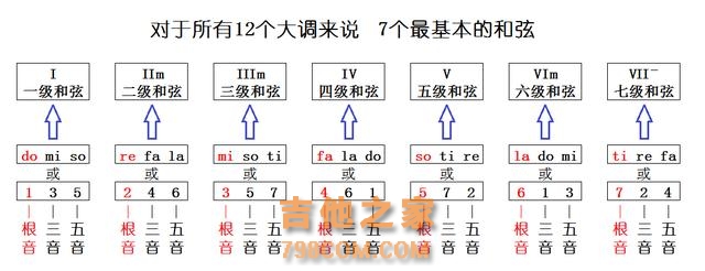 吉他各调常用的和弦、各级和弦的组成音你都弄懂了吗？