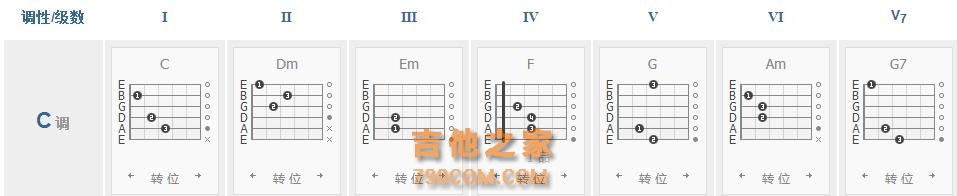 吉他各调常用的和弦、各级和弦的组成音你都弄懂了吗？