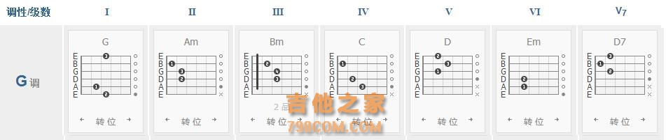 吉他各调常用的和弦、各级和弦的组成音你都弄懂了吗？