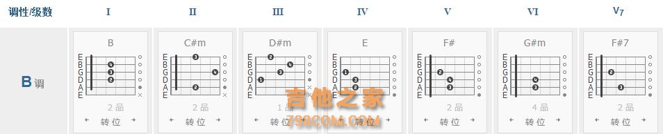 吉他各调常用的和弦、各级和弦的组成音你都弄懂了吗？