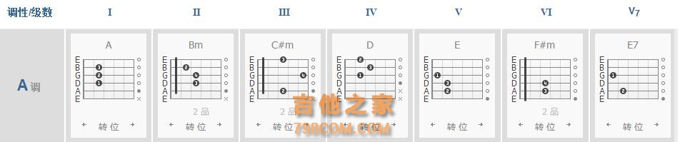 吉他各调常用的和弦、各级和弦的组成音你都弄懂了吗？