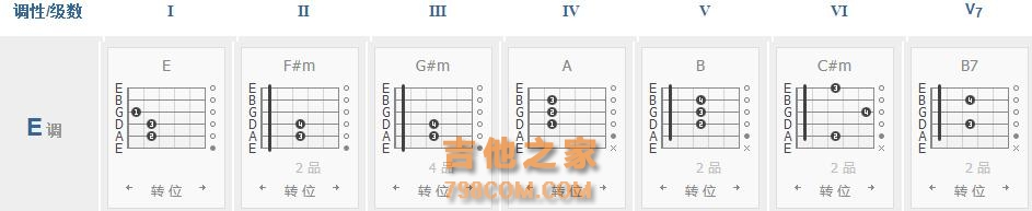 吉他各调常用的和弦、各级和弦的组成音你都弄懂了吗？