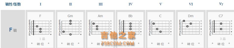 吉他各调常用的和弦、各级和弦的组成音你都弄懂了吗？