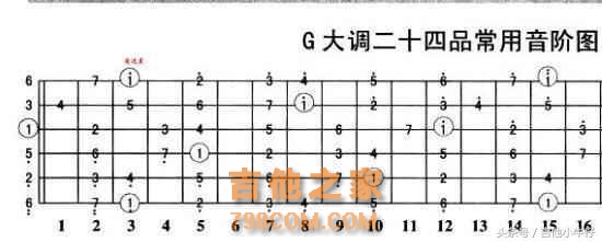 小调和弦级数 小调和弦走向 G调和弦级数 小调顺阶和弦