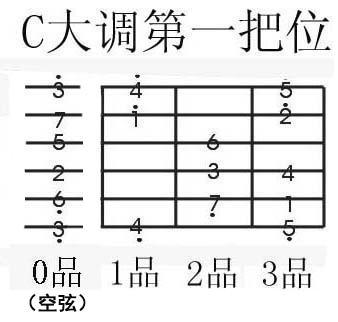 依据吉他把位来练习音阶，轻松记忆音阶事半功倍哟