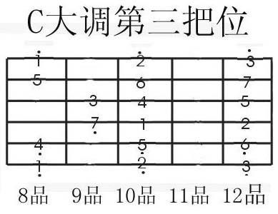 依据吉他把位来练习音阶，轻松记忆音阶事半功倍哟