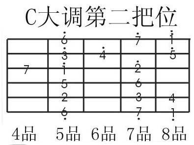 依据吉他把位来练习音阶，轻松记忆音阶事半功倍哟