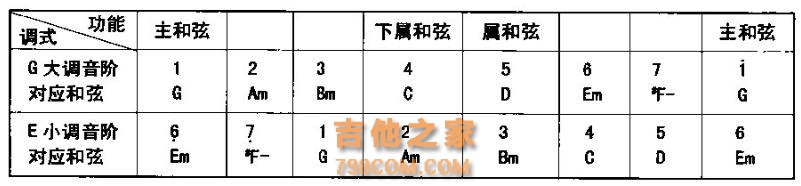 G大调与E小调及其基本和弦指法应用，你知道吗？