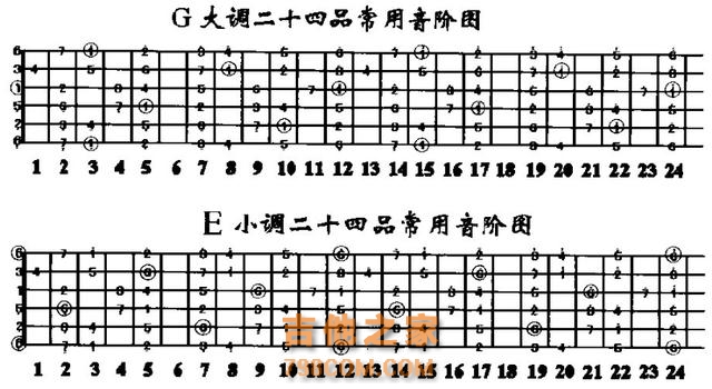 G大调与E小调及其基本和弦指法应用，你知道吗？