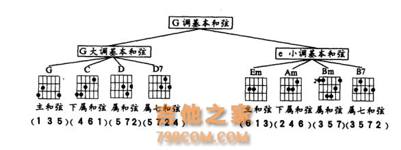 G大调与E小调及其基本和弦指法应用，你知道吗？