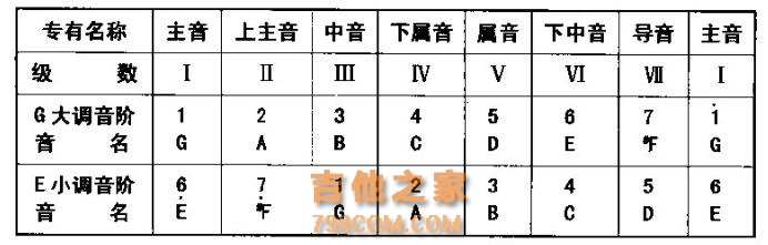 G大调与E小调及其基本和弦指法应用，你知道吗？