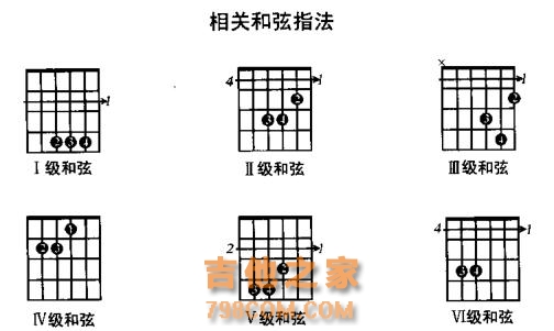 依据5种音阶指型与和弦的关系，轻松记忆指板中的和弦！