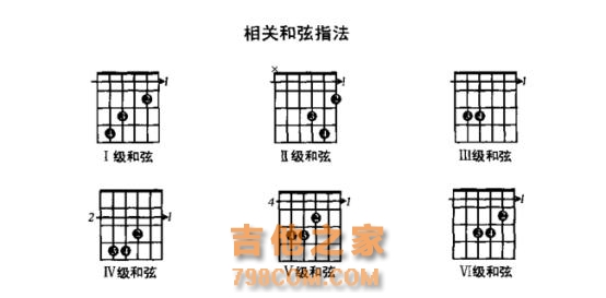 依据5种音阶指型与和弦的关系，轻松记忆指板中的和弦！