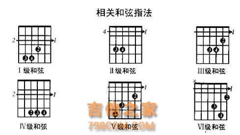 依据5种音阶指型与和弦的关系，轻松记忆指板中的和弦！