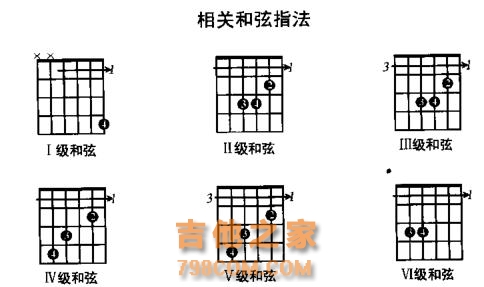 依据5种音阶指型与和弦的关系，轻松记忆指板中的和弦！