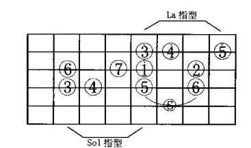 依据5种音阶指型与和弦的关系，轻松记忆指板中的和弦！