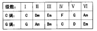 了解调与调之间的关系，轻松get吉他转调姿势！