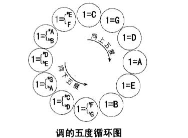 了解调与调之间的关系，轻松get吉他转调姿势！