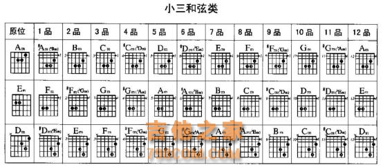 和弦那么多记不住怎么破？学会这招推导规律再多和弦也不怕！