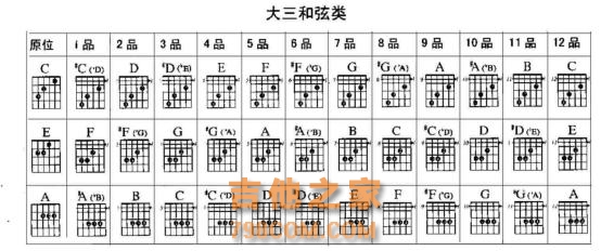 和弦那么多记不住怎么破？学会这招推导规律再多和弦也不怕！