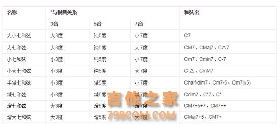 吉他干货：一节课了解七和弦的构成及应用！