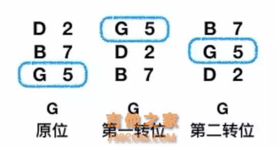 零基础吉他丨听腻了民谣三和弦？学会这招让你的伴奏更生动！