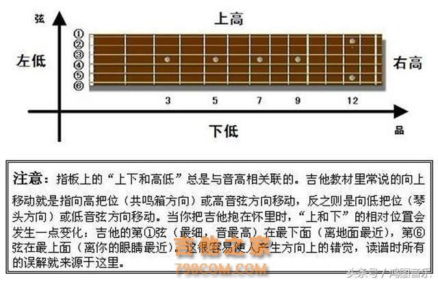 自学吉他—五分学会看吉他六线谱、超简单（带练习）