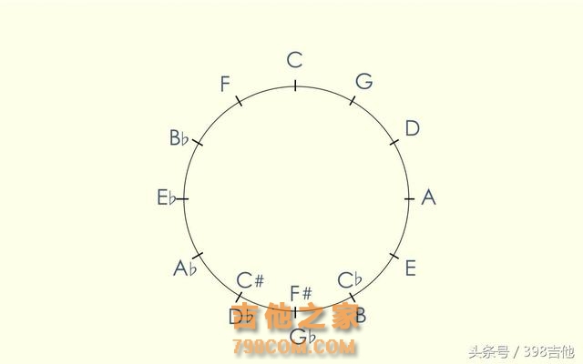 听说过神奇的五度圈，它对我们弹吉他究竟有什么用？