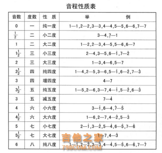 吉他乐理小常识：这些音程关系你都理顺了吗？