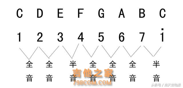 学吉他只要学会这两大调再加一个变调夹就可以弹出所有调走天下了