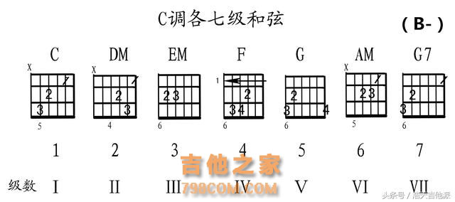 学吉他只要学会这两大调再加一个变调夹就可以弹出所有调走天下了