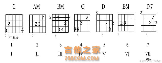 学吉他只要学会这两大调再加一个变调夹就可以弹出所有调走天下了