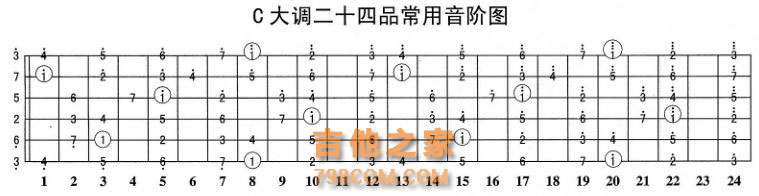 吉他新手不迷茫！零基础入门级干货分享，看完这篇就够了