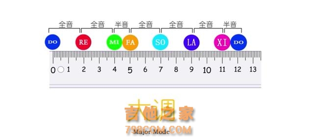 吉他入门必学：吉他大小调音阶区别？