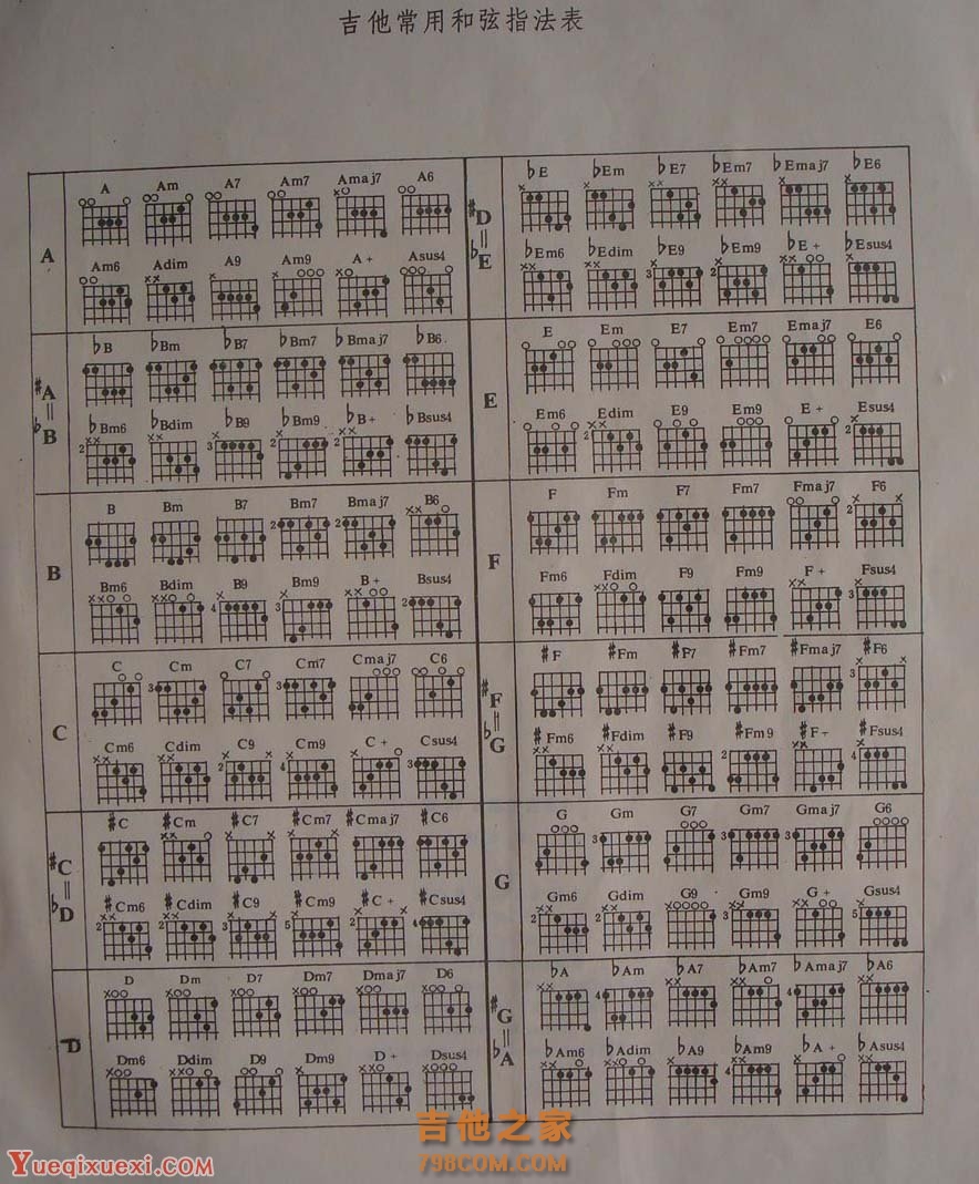 吉他常用的和弦指法表