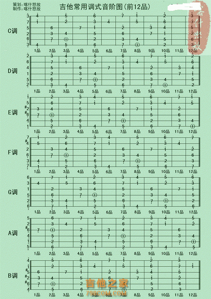 吉他常用各调式音阶图，建议留存