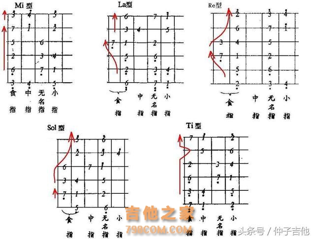 有趣、快速的记住吉他指板上的音，吉他进阶音阶练习