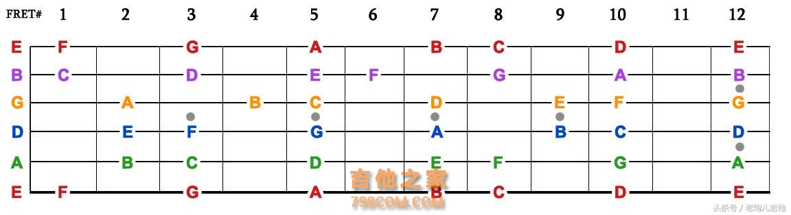 吉他指板那么多音，到底应该怎么记，一起来学习一下吧