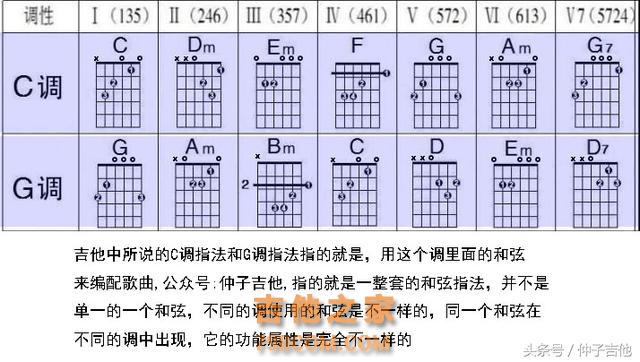 吉他中所说的C调指法和G调指法是什么意思？很简单，就是指这个