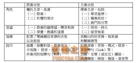 乐队中节奏吉他和主音吉他的区别，如何分工？