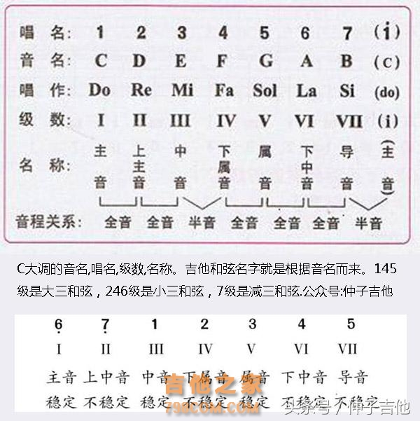 C大调有哪些和弦？搞懂和弦级数与和弦构成，不再盲目弹吉他