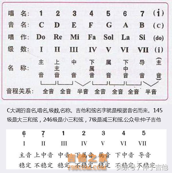 0基础自学吉他入门顺序？方向明确，让你学的更快更轻松