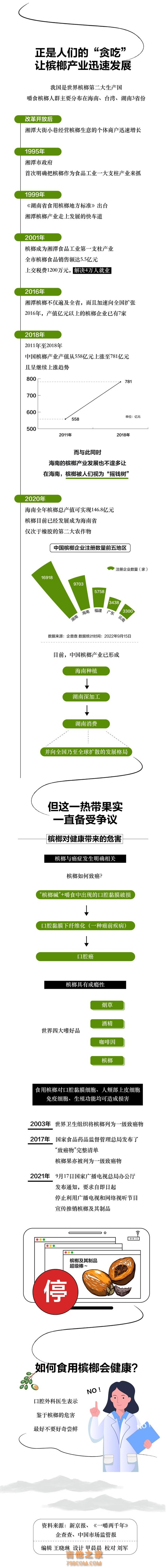 36岁歌手患口腔癌去世 一图看懂一级致癌物——槟榔极简史