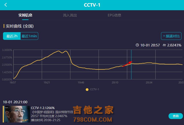 国庆晚会收视破2稳居第一，全歌手阵容引热议，流量明星不再受捧